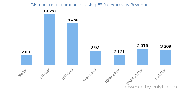 F5 Networks clients - distribution by company revenue