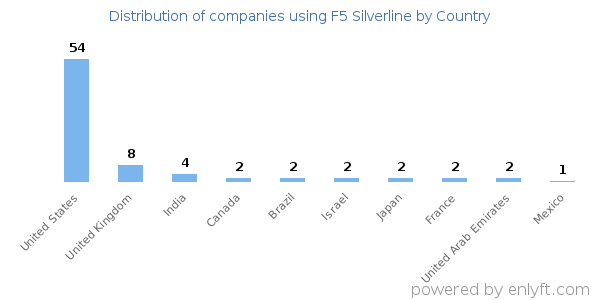 F5 Silverline customers by country