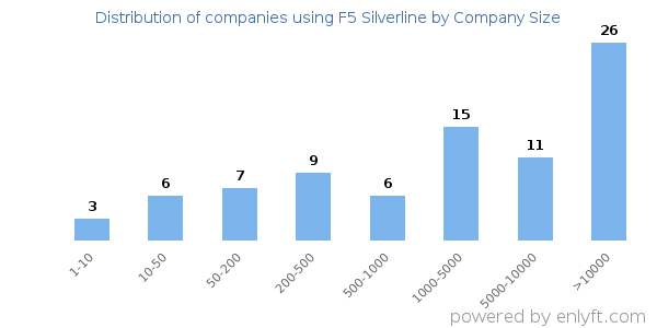 Companies using F5 Silverline, by size (number of employees)