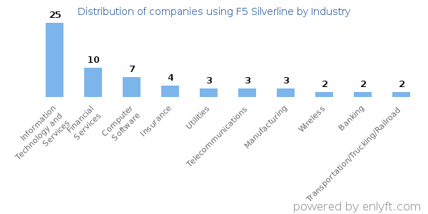Companies using F5 Silverline - Distribution by industry