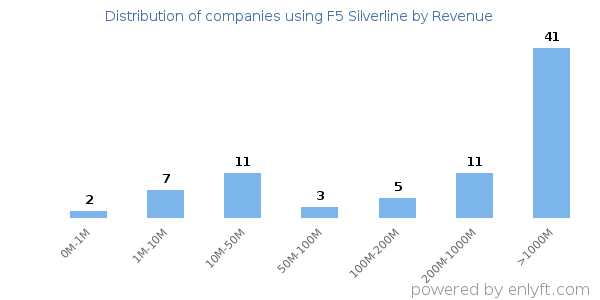 F5 Silverline clients - distribution by company revenue