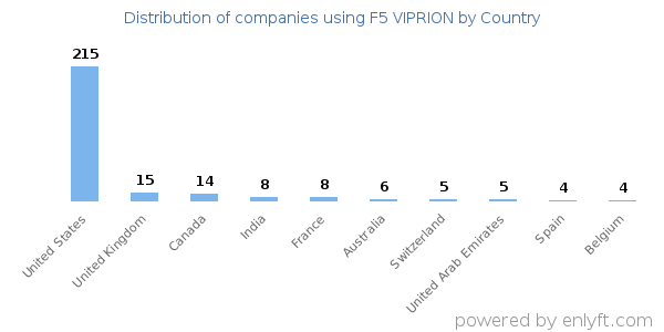 F5 VIPRION customers by country