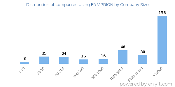 Companies using F5 VIPRION, by size (number of employees)
