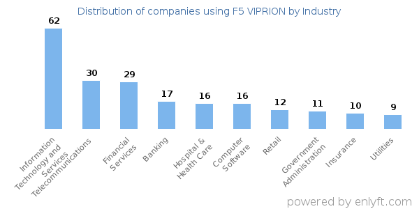 Companies using F5 VIPRION - Distribution by industry