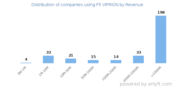 F5 VIPRION clients - distribution by company revenue