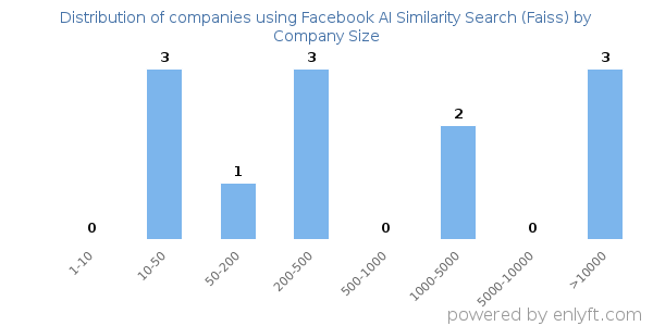 Companies using Facebook AI Similarity Search (Faiss), by size (number of employees)