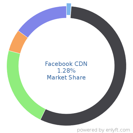 Facebook CDN market share in Content Delivery Network (CDN) is about 1.28%