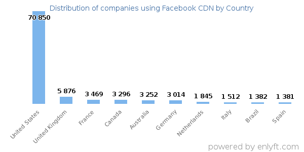 Facebook CDN customers by country