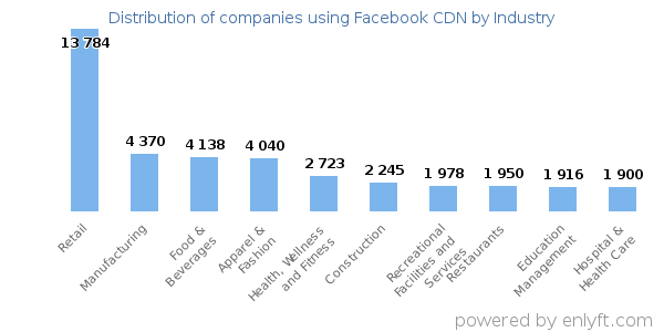 Companies using Facebook CDN - Distribution by industry