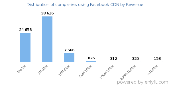 Facebook CDN clients - distribution by company revenue
