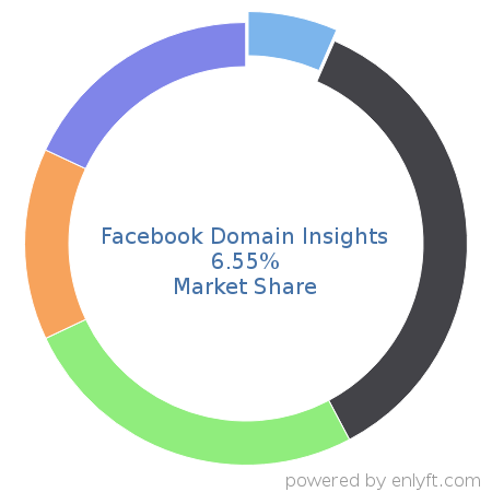 Facebook Domain Insights market share in Web Analytics is about 6.55%