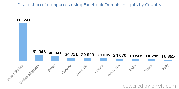 Facebook Domain Insights customers by country
