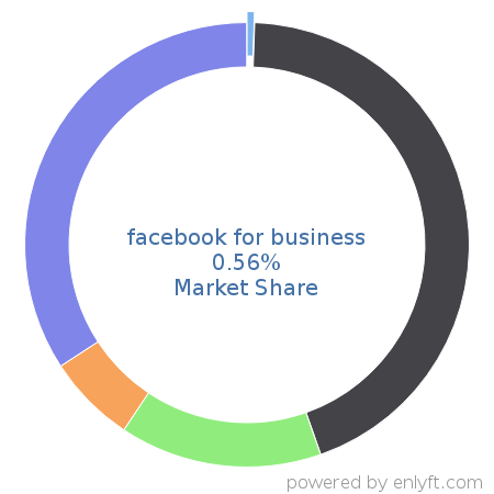 facebook for business market share in Email & Social Media Marketing is about 0.56%