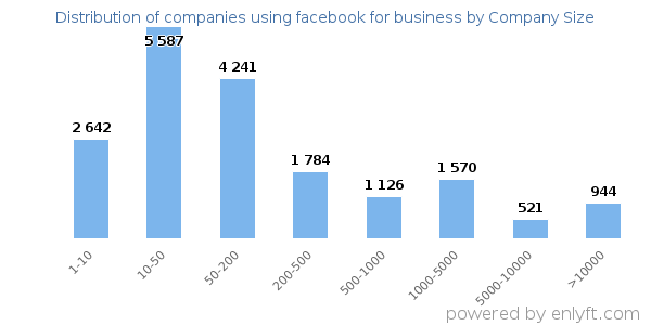 Companies using facebook for business, by size (number of employees)