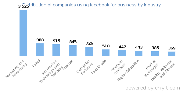 Companies using facebook for business - Distribution by industry