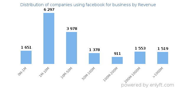 facebook for business clients - distribution by company revenue