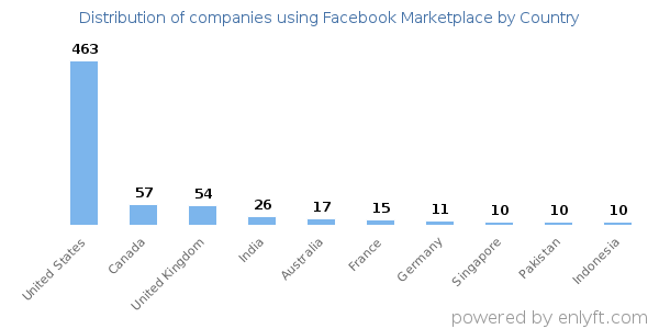 Facebook Marketplace customers by country