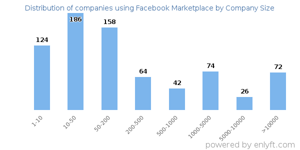 Companies using Facebook Marketplace, by size (number of employees)