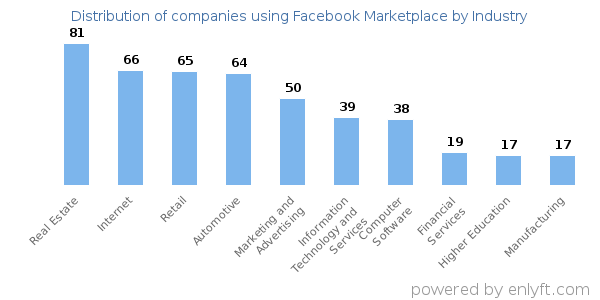Companies using Facebook Marketplace - Distribution by industry