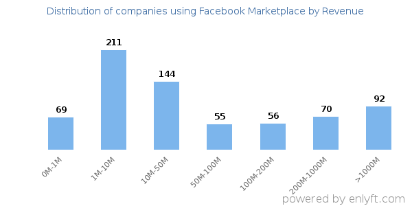 Facebook Marketplace clients - distribution by company revenue