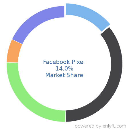 Facebook Pixel market share in Web Analytics is about 14.0%