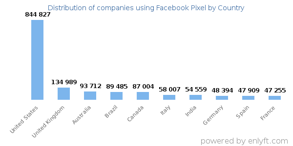 Facebook Pixel customers by country