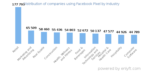Companies using Facebook Pixel - Distribution by industry