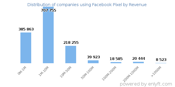 Facebook Pixel clients - distribution by company revenue