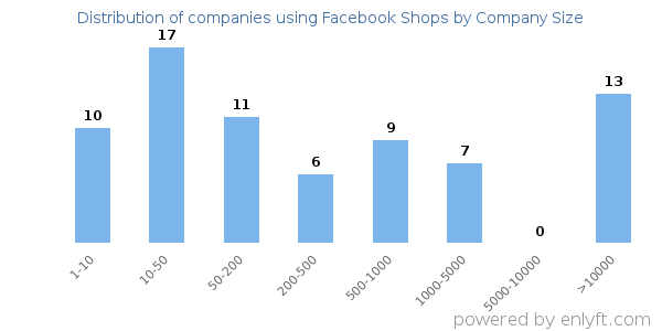 Companies using Facebook Shops, by size (number of employees)