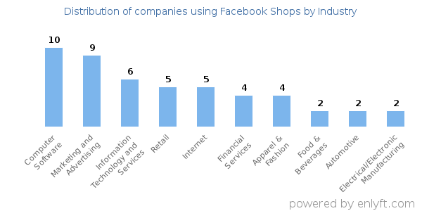 Companies using Facebook Shops - Distribution by industry