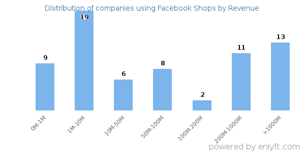 Facebook Shops clients - distribution by company revenue