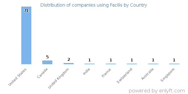 Facilis customers by country