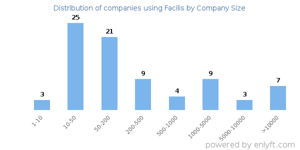 Companies using Facilis, by size (number of employees)