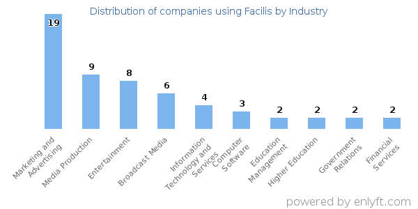 Companies using Facilis - Distribution by industry