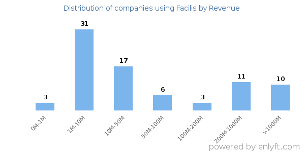Facilis clients - distribution by company revenue