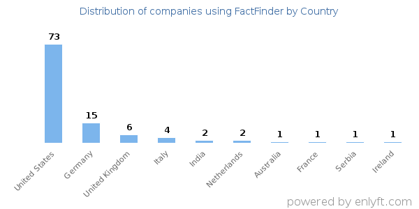 FactFinder customers by country