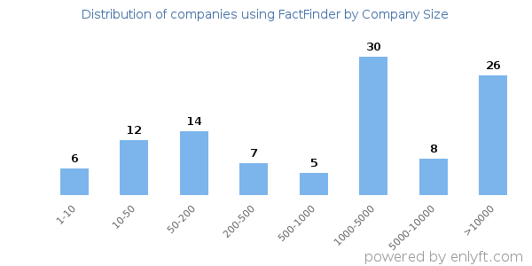 Companies using FactFinder, by size (number of employees)