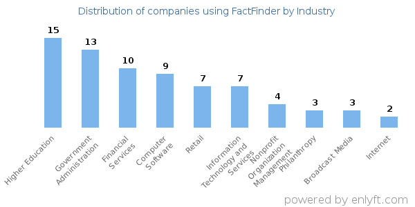 Companies using FactFinder - Distribution by industry