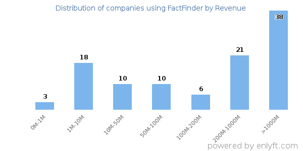 FactFinder clients - distribution by company revenue