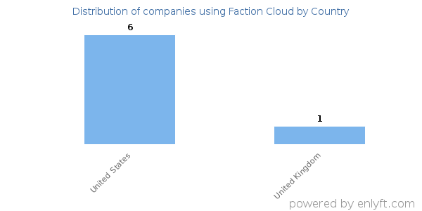 Faction Cloud customers by country