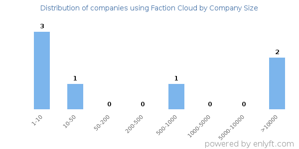 Companies using Faction Cloud, by size (number of employees)