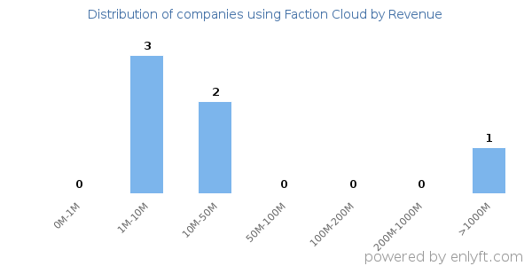 Faction Cloud clients - distribution by company revenue