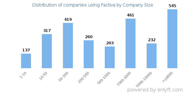 Companies using Factiva, by size (number of employees)