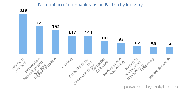 Companies using Factiva - Distribution by industry