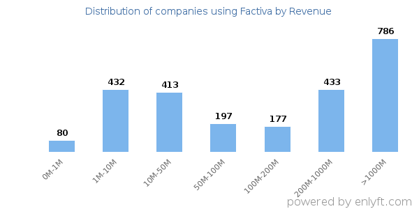 Factiva clients - distribution by company revenue