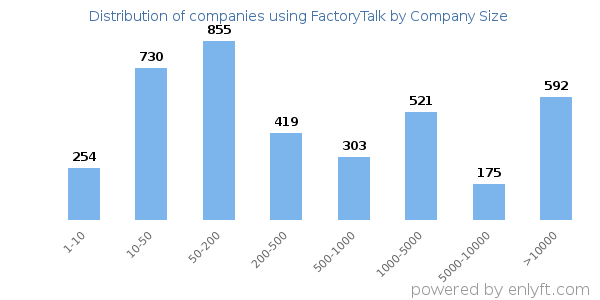 Companies using FactoryTalk, by size (number of employees)