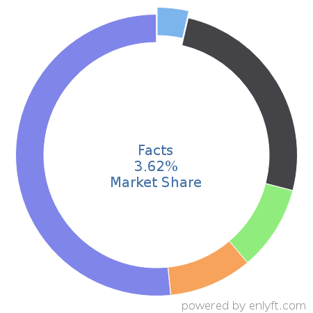 Facts market share in Academic Learning Management is about 3.62%