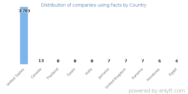 Facts customers by country