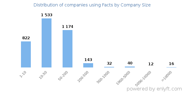 Companies using Facts, by size (number of employees)
