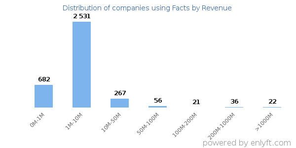Facts clients - distribution by company revenue